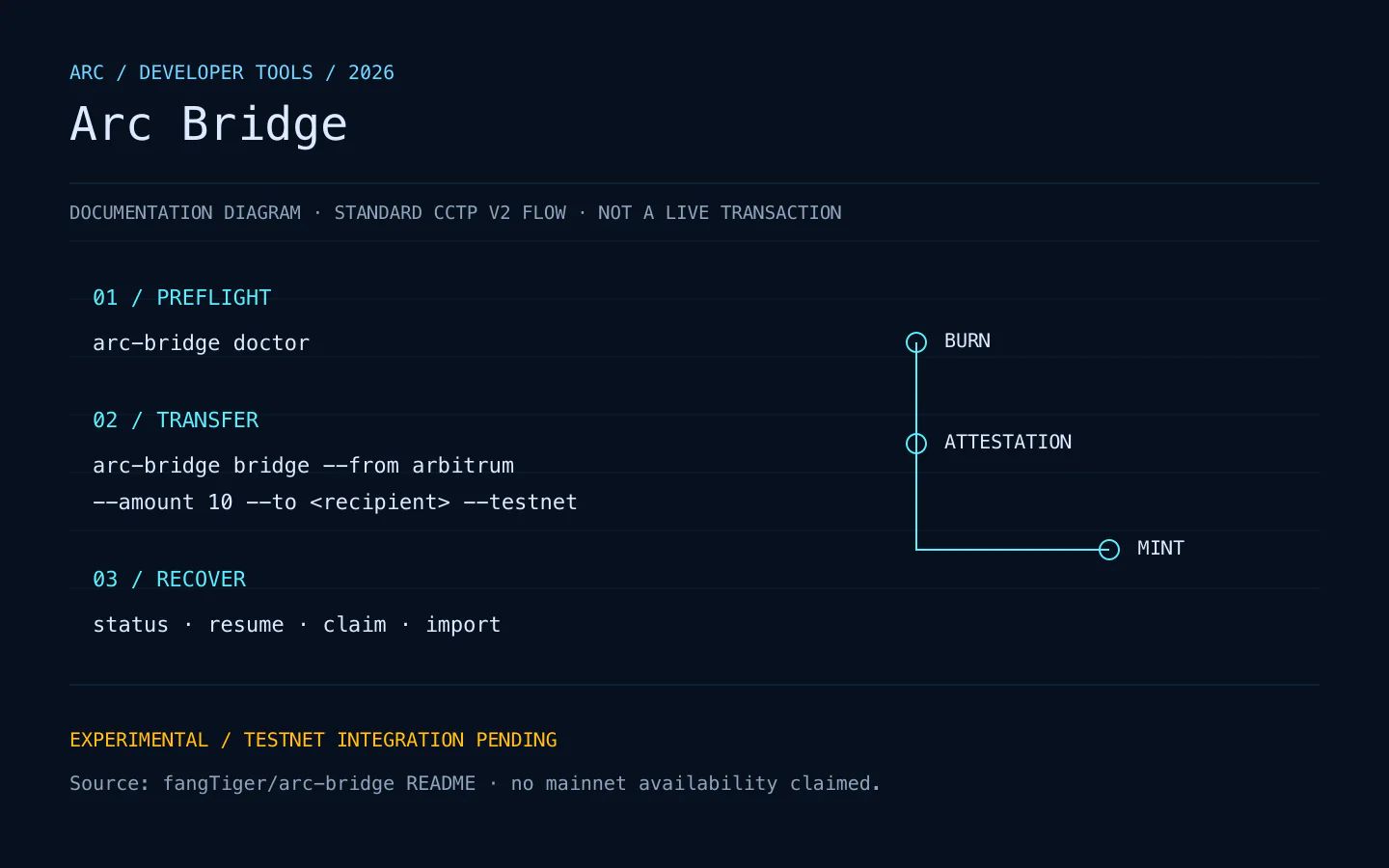 Arc Bridge documentation diagram showing doctor, burn, attestation, mint, resume, claim, import, and relayer steps.